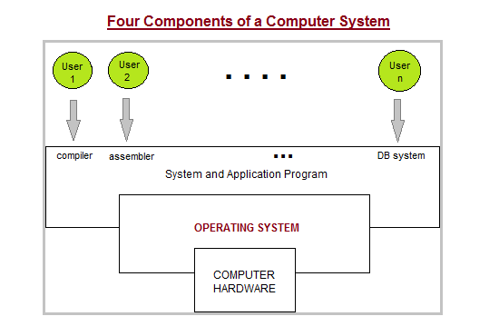 Components of a computer system.